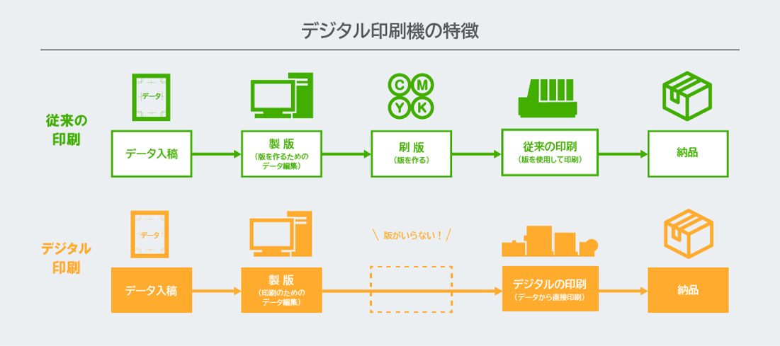 デジタル印刷